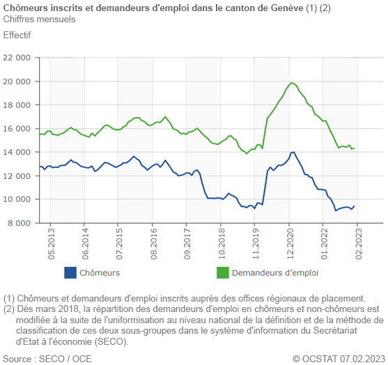 Graphique Chômeurs inscrits et demandeurs d'emploi dans le canton de Genève