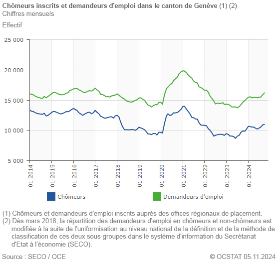 Graphique Chmeurs inscrits et demandeurs d'emploi dans le canton de Genve, depuis 2014