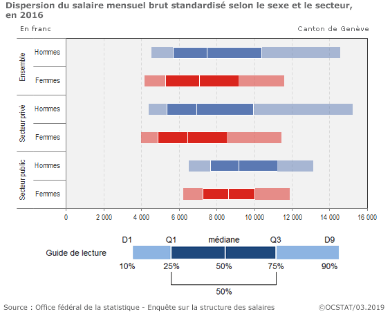 Dispersion du salaire mensuel brut standardis selon le sexe et le secteur, en 2016