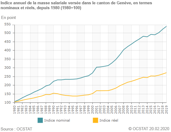 Indice annuel de la masse salariale verse dans le canton de Genve, en termes nominaux et rels, depuis 1980 (1980=100)