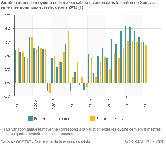 Variation annuelle moyenne de la masse salariale verse dans le canton de Genve, en termes nominaux et rels, depuis 2013