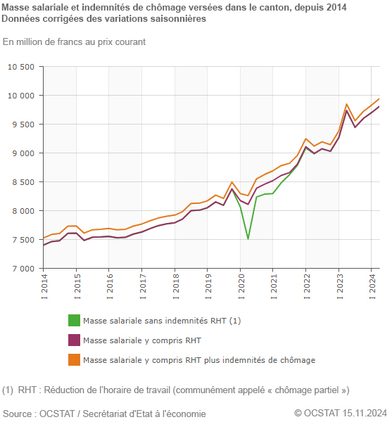 Graphique Masse salariale et indemnits de chmage verses dans le canton, depuis 2014