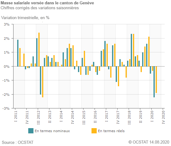 Masse salariale verse dans le canton de Genve, depuis 2011