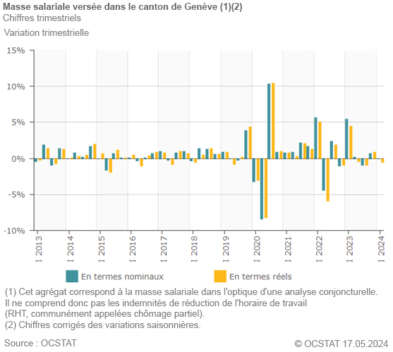 Graphique Masse salariale verse dans le canton de Genve depuis 2013