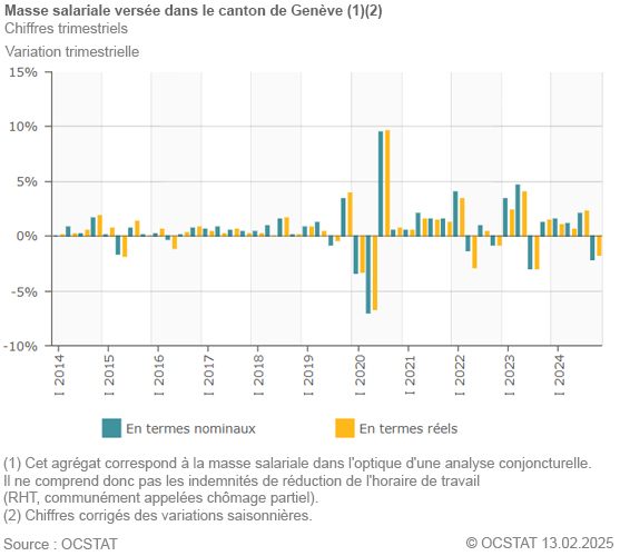 Graphique Masse salariale verse dans le canton de Genve depuis 2014