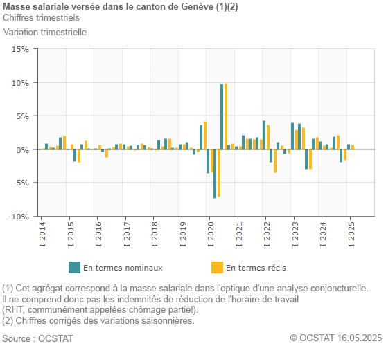 Graphique Masse salariale verse dans le canton de Genve depuis 2014