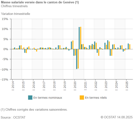 Graphique Masse salariale verse dans le canton de Genve depuis 2014