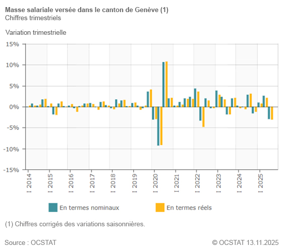 Graphique Masse salariale verse dans le canton de Genve depuis 2014