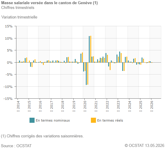 Graphique Masse salariale vers�e dans le canton de Gen�ve