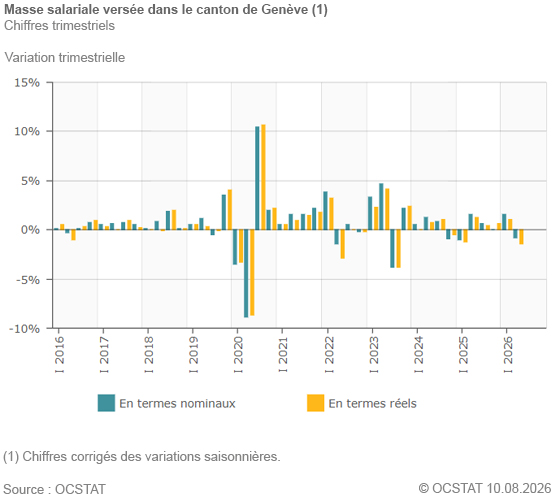 Graphique Masse salariale vers�e dans le canton de Gen�ve