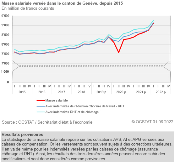 Masse salariale versée dans le canton de Genève, depuis 2015