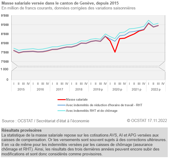 Masse salariale versée dans le canton de Genève, depuis 2015