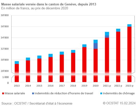 Graphique Masse salariale verse dans le canton de Genve depuis 2013