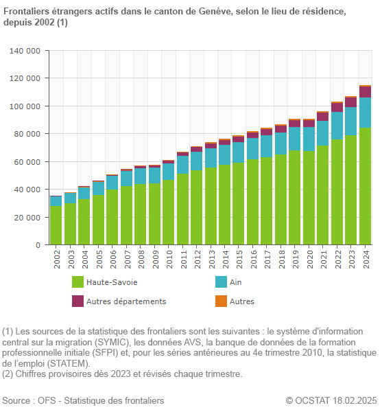 Graphique Frontaliers trangers actifs dans le canton de Genve, selon le lieu de rsidence, depuis 2002