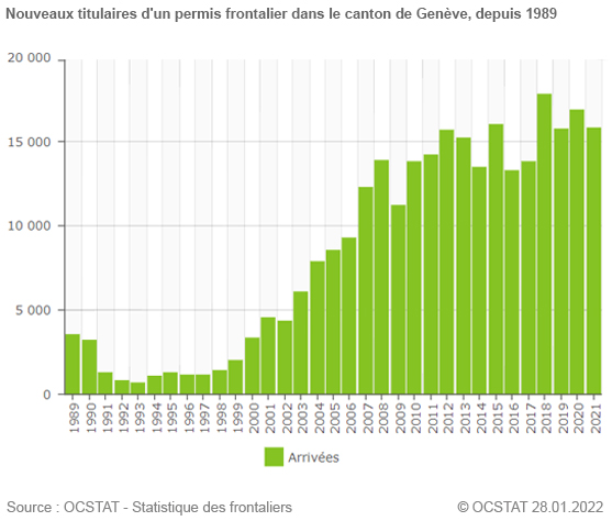 Graphique Nouveaux titulaires d'un permis frontalier dans le canton de Genève, depuis 1989