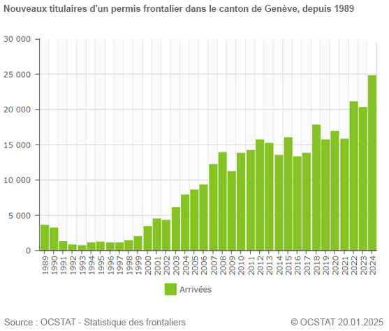 Graphique Nouveaux titulaires d'un permis frontalier dans le canton de Genve, depuis 1989