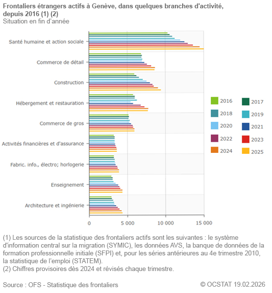 Graphique Frontaliers �trangers actifs � Gen�ve, dans quelques branches d'activit�, depuis 2016