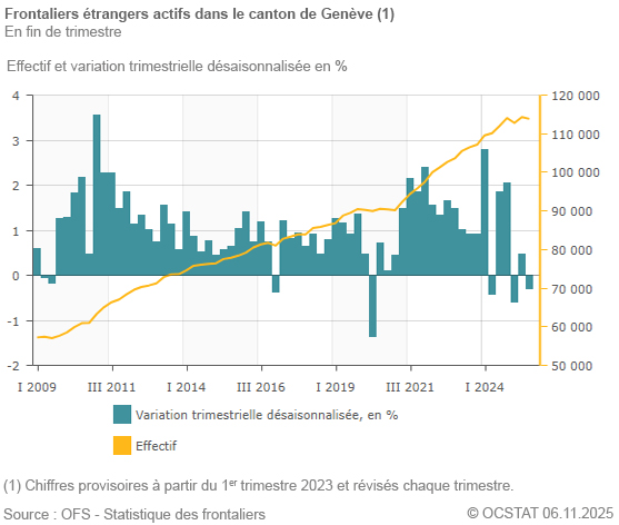 Graphique Frontaliers trangers actifs dans le canton de Genve