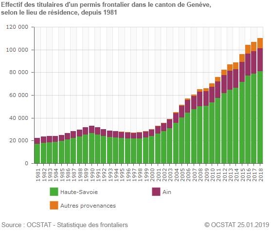 Graphique effectif des titulaires d'un permis frontalier dans le canton de Genve, selon le lieu de rsidence, depuis 1981