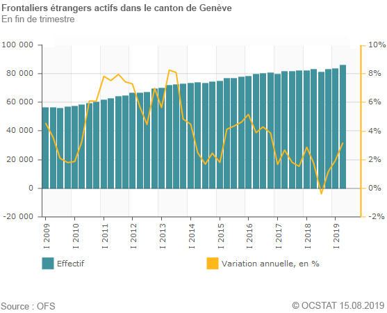 Graphique frontaliers trangers actifs dans le canton de Genve au premier trimestre 2019