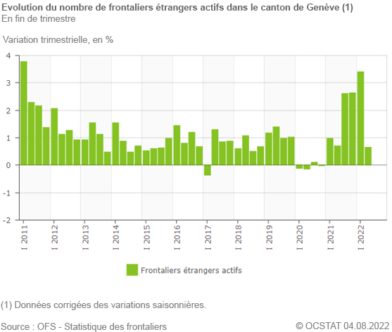 Graphique Evolution du nombre de frontaliers étrangers actifs dans le canton de Genève