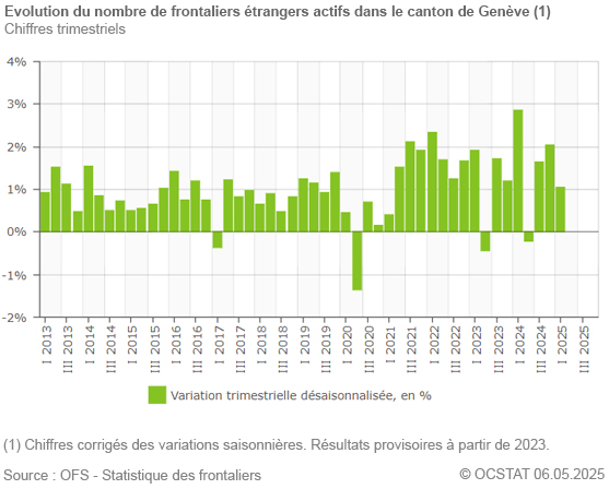 Graphique Evolution du nombre de frontaliers trangers actifs dans le canton de Genve