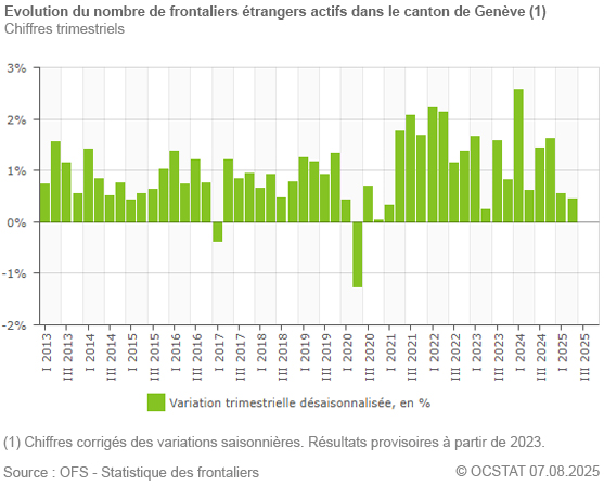 Graphique Evolution du nombre de frontaliers trangers actifs dans le canton de Genve