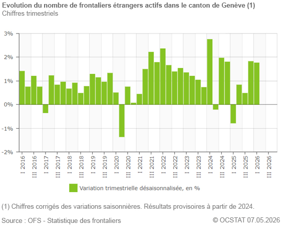 Graphique Evolution du nombre de frontaliers �trangers actifs dans le canton de Gen�ve