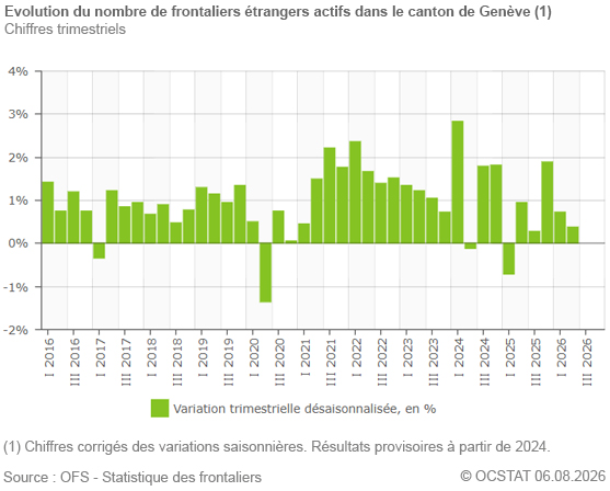 Graphique Evolution du nombre de frontaliers �trangers actifs dans le canton de Gen�ve