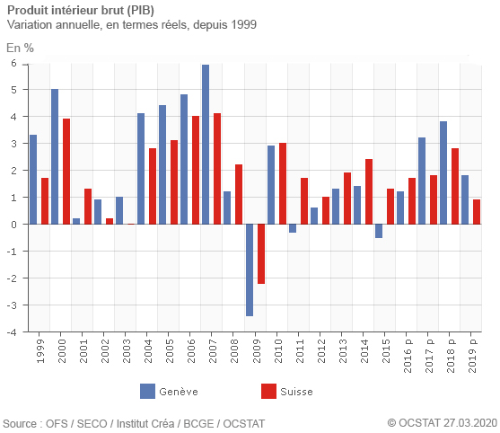 Graphique produit intrieur brut (PIB), variation annuelle, en termes rels, depuis 1999
