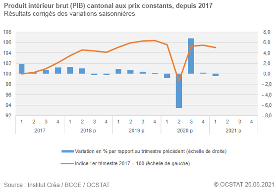 Graphique produit intérieur brut (PIB) cantonal aux prix constants, depuis 2017