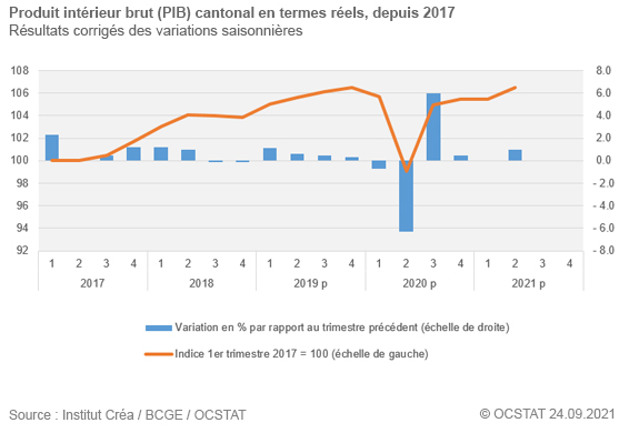 Graphique produit intérieur brut (PIB) cantonal aux prix constants, depuis 2017