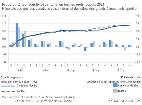 Graphique Produit int�rieur brut (PIB) cantonal en terme r�els, depuis 2021