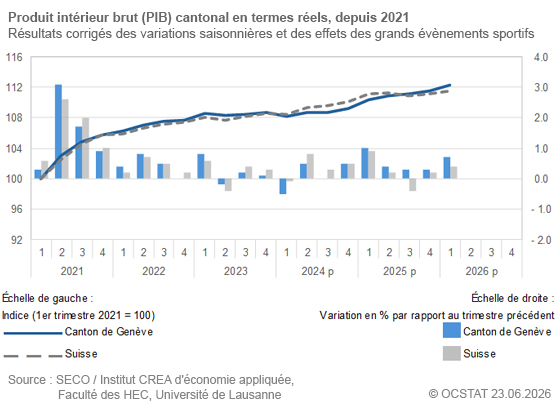 Graphique Produit int�rieur brut (PIB) cantonal en terme r�els, depuis 2021