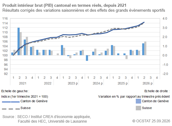 Graphique Produit int�rieur brut (PIB) cantonal en terme r�els, depuis 2021