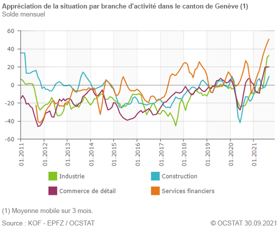 Graphique Appréciation de la situation par branche d'activité dans le canton de Genève