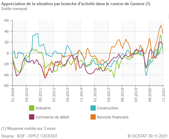 Graphique Appréciation de la situation par branche d'activité dans le canton de Genève