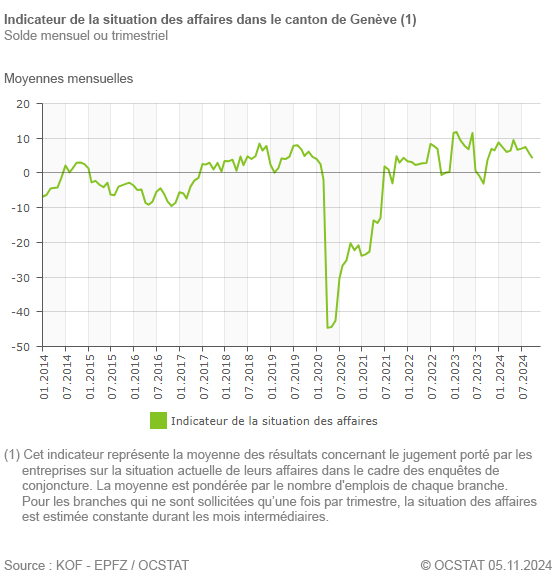 Graphique Indicateur de la situation des affaires dans le canton de Genve depuis 2014