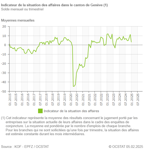 Graphique Indicateur de la situation des affaires dans le canton de Genve depuis 2014