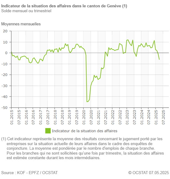 Graphique Indicateur de la situation des affaires dans le canton de Genve depuis 2015