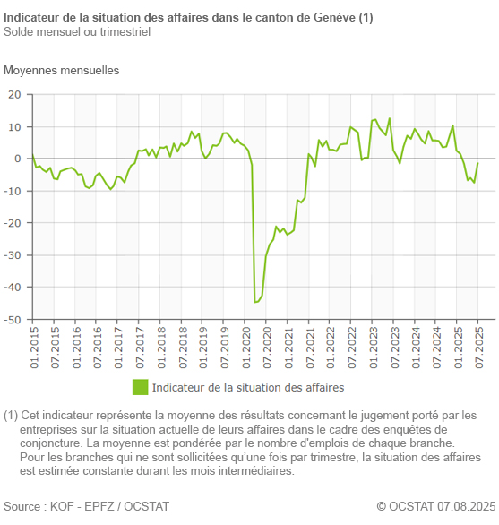 Graphique Indicateur de la situation des affaires dans le canton de Genve depuis 2015