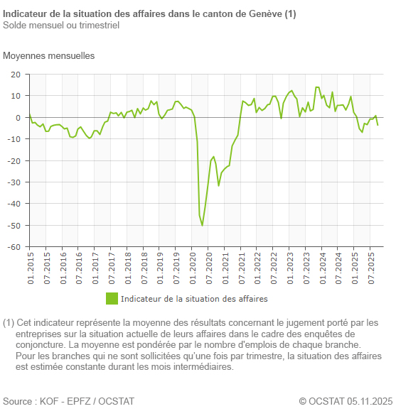Graphique Indicateur de la situation des affaires dans le canton de Genve depuis 2015