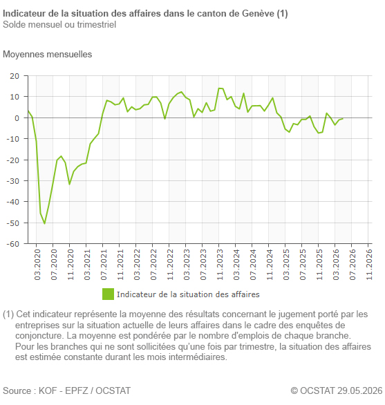 Graphique Indicateur de la situation des affaires dans le canton de Gen�ve