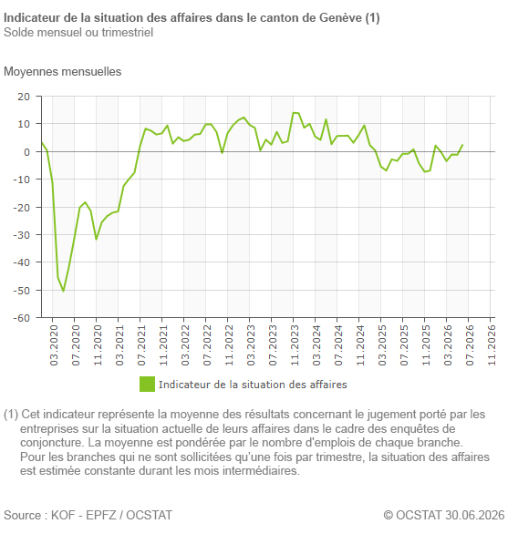 Graphique Indicateur de la situation des affaires dans le canton de Gen�ve
