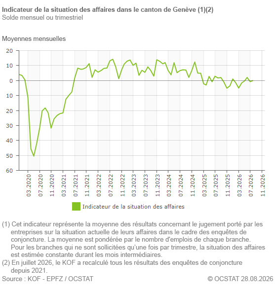 Graphique Indicateur de la situation des affaires dans le canton de Gen�ve