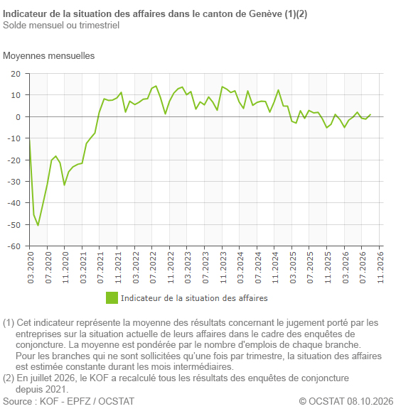 Graphique Indicateur de la situation des affaires dans le canton de Gen�ve