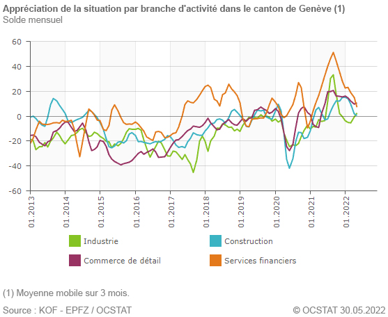 Graphique appréciation de la situation par branche d'activité dans le canton de Genève