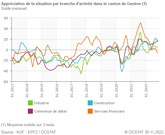 Graphique appréciation de la situation par branche d'activité dans le canton de Genève