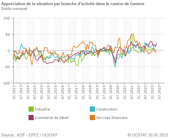 Graphique apprciation de la situation par branche d'activit dans le canton de Genve