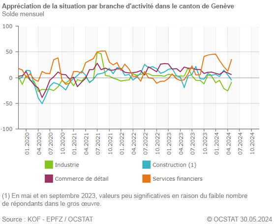 Graphique Apprciation de la situation par branche d'activit dans le canton de Genve depuis 2020